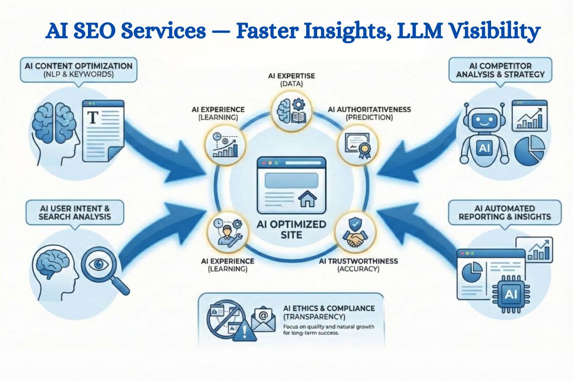 AI SEO Services — Faster Insights, LLM Visibility